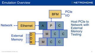 © 2016 NETRONOME SYSTEMS, INC. 8
Emulation Overview
Host PCIe to
Network with
External
Memory
Testing
EthernetNetwork
M C C
C C
P CA
M
D
D
R
External
Memory
BFM
PCIe
I/O
 