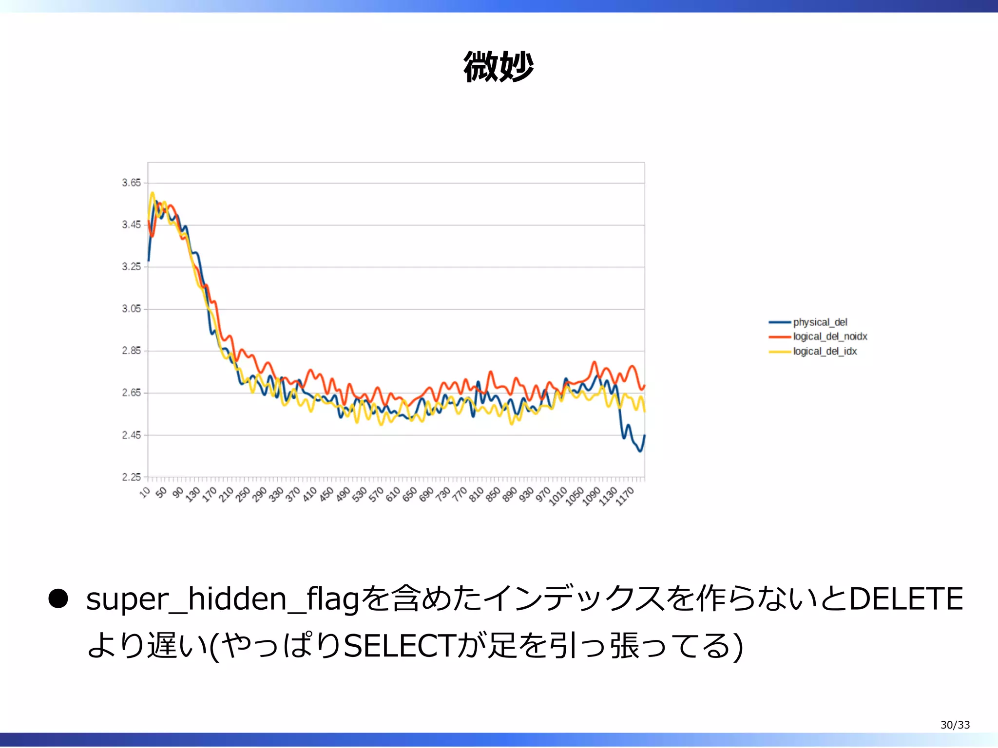 微妙
super̲hidden̲flagを含めたインデックスを作らないとDELETE
より遅い(やっぱりSELECTが⾜を引っ張ってる)
30/33
 