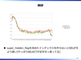 微妙
super̲hidden̲flagを含めたインデックスを作らないとDELETE
より遅い(やっぱりSELECTが⾜を引っ張ってる)
30/33
 