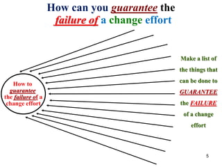 How can you guarantee thee
failure of a change effort
How to
guarantee
the failure of a
change effort
Make a list of
the things that
can be done to
GUARANTEE
the FAILURE
of a change
effort
5
 