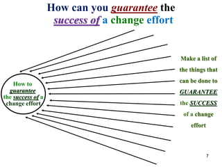 How can you guarantee thee
success of a change effort
How to
guarantee
the success of a
change effort
Make a list of
the things that
can be done to
GUARANTEE
the SUCCESS
of a change
effort
7
 