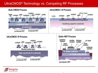 Rf Cmos Technology Commercializing RF SOI | PPTX