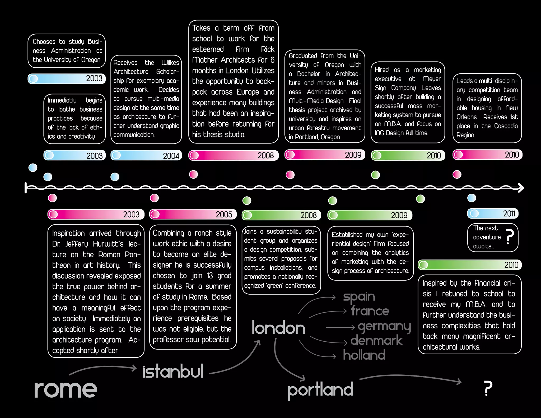 Takes a term off from
Chooses to study Busi-                                school to work for the
ness Administration at                                esteemed firm Rick
                                                                                      Graduated from the Uni-
the University of Oregon.   Receives the Wilkes       Mather Architects for 6
                                                                                      versity of Oregon with
                            Architecture Scholar-     months in London. Utilizes      a Bachelor in Architec-
                                                                                                                     Hired as a marketing
                   2003     ship for exemplary aca-   the opportunity to back-        ture and minors in Busi-
                                                                                                                     executive at Meyer         Leads a multi-disciplin-
                            demic work. Decides                                                                      Sign Company. Leaves       ary competition team
                                                      pack across Europe and          ness Administration and
     Immediatly begins      to pursue multi-media                                                                    shortly after building a   in designing afford-
                                                      experience many buildings       Multi-Media Design. Final
     to loathe business     design at the same time                                                                  successful mass mar-       able housing in New
                                                      that had been an inspira-       thesis project archived by
     practices because      as architecture to fur-                                                                  keting system to pursue    Orleans. Receives 1st
                                                                                      university and inspires an
     of the lack of eth-    ther understand graphic   tion before returning for       urban forestry movement
                                                                                                                     an M.B.A. and focus on     place in the Cascadia
     ics and creativity.    communication.            his thesis studio.                                             ING Design full time.      Region.
                                                                                      in Portland, Oregon.

                   2003                      2004                         2008                            2009                         2010                       2010




                               2003                          2005                         2008                             2009                                   2011
                                                                                                                                                      The next
                                                                                                                                                                   ?
       Inspiration arrived through       Combining a ranch style      Joins a sustainability stu-    Established my own ‘expe-
                                                                      dent group and organizes                                                        adventure
       Dr. Jeffery Hurwitt’s lec-        work ethic with a desire                                    riential design’ firm focused                    awaits...
                                                                      a design competition, sub-     on combining the analytics
       ture on the Roman Pan-            to become an elite de-       mits several proposals for
                                         signer he is successfully                                   of marketing with the de-
       theon in art history. This                                     campus installations, and                                                                   2010
                                                                                                     sign process of architecture.
       discussion revealed exposed       chosen to join 13 grad       promotes a nationally rec-
       the true power behind ar-         students for a summer        ognized ‘green’ conference.                                     Inspired by the financial cri-
       chitecture and how it can         of study in Rome. Based                                         spain                        sis I retuned to school to
       have a meaningful effect          upon the program expe-                                                                       receive my M.B.A. and to
       on society. Immediately an        rience prerequisites he
                                                                                                          france                      further understand the busi-
       application is sent to the        was not eligible, but the      london                             germany                    ness complexities that hold
                                                                                                                                      back many magnificent ar-
       architecture program. Ac-         professor saw potential.                                         denmark                     chitectural works.
       cepted shortly after.
                                                                                                         holland
                                      istanbul
rome                                                                                  portland                                                            ?
 