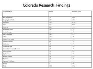 Colorado Research: Findings
Complaint Type Count Percent of Total
Well Water Issues 721 24.0%
Dumping/Spills/Leaks 330 11.0%
Air Quality 320 10.7%
Noise 312 10.4%
Land Use 226 7.5%
Reclamation Issues 183 6.1%
Surface Damage 169 5.6%
Rule Compliance 140 4.7%
Other 130 4.3%
Surface Water Issues 103 3.4%
Domestic Animals 83 2.8%
Notification 49 1.6%
Truck/Road Dust 48 1.6%
General Environmental Concern 43 1.4%
Idle Well Issues 32 1.1%
Traffic Concern 32 1.1%
Wildlife Concern 26 0.9%
Royalties 25 0.8%
Orphaned Well Issues 21 0.7%
Missing 7 0.2%
Total 3000 100%
 