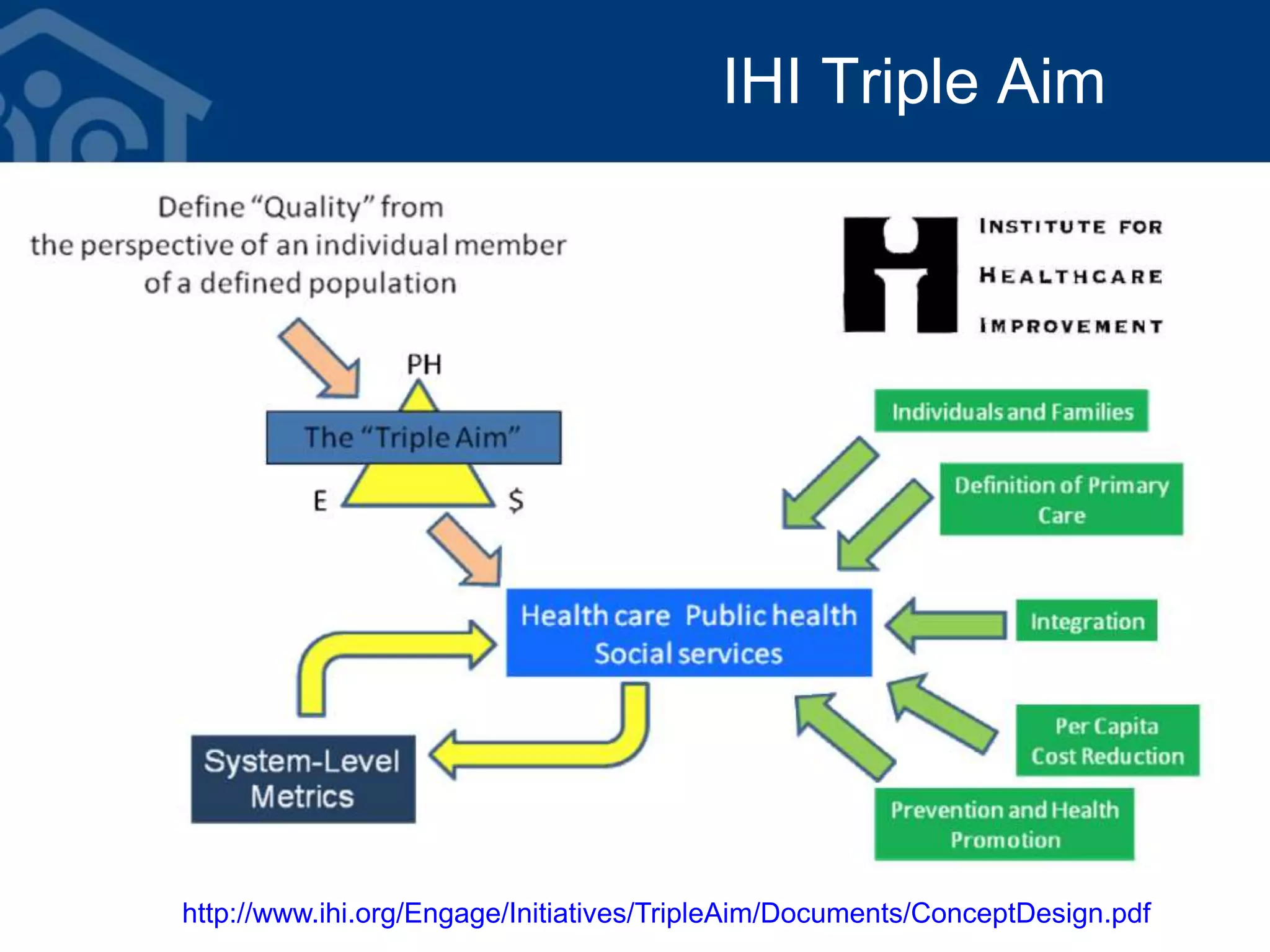 IHI Triple Aim
http://www.ihi.org/Engage/Initiatives/TripleAim/Documents/ConceptDesign.pdf
 