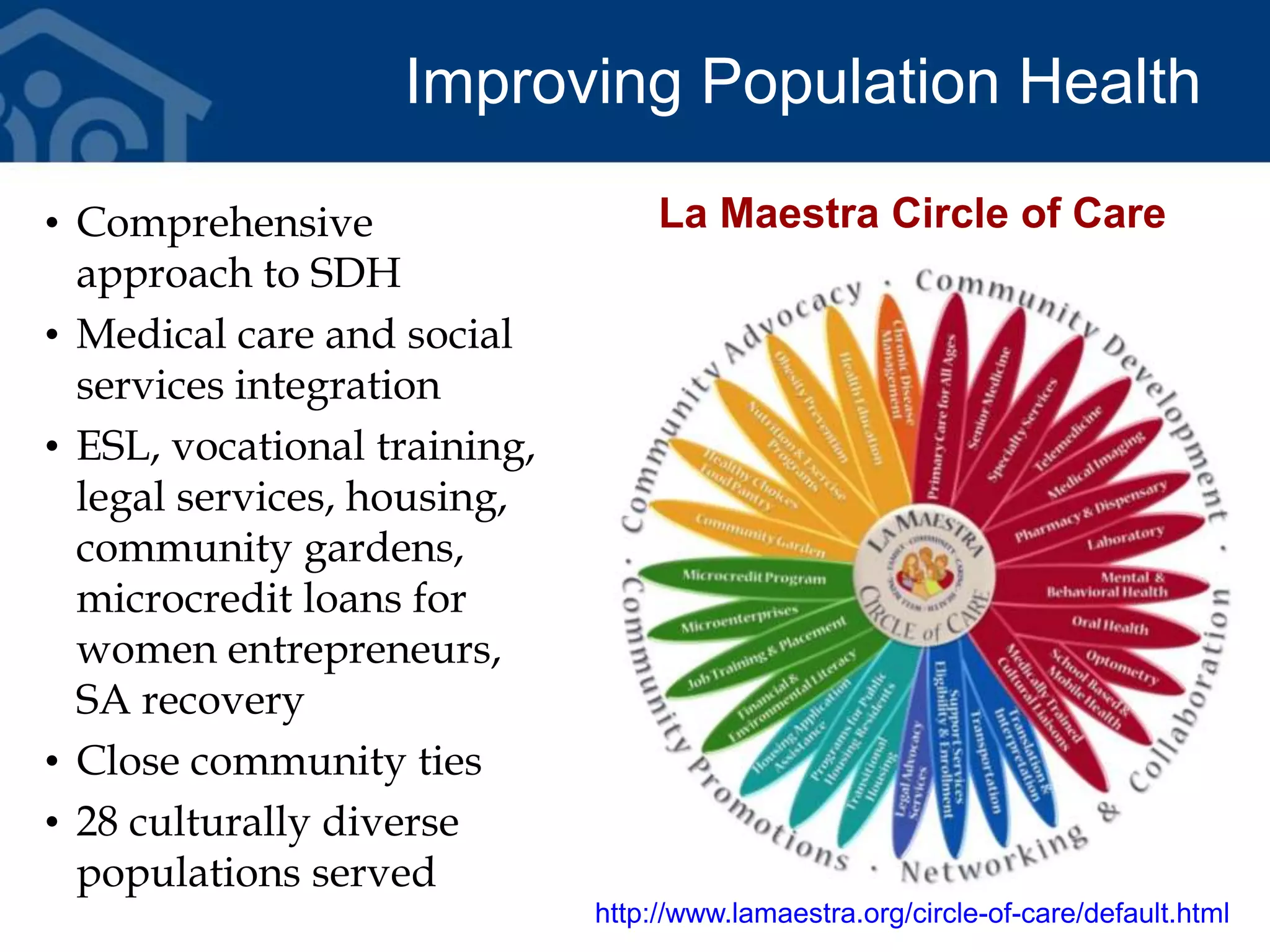 • Comprehensive
approach to SDH
• Medical care and social
services integration
• ESL, vocational training,
legal services, housing,
community gardens,
microcredit loans for
women entrepreneurs,
SA recovery
• Close community ties
• 28 culturally diverse
populations served
Improving Population Health
La Maestra Circle of Care
http://www.lamaestra.org/circle-of-care/default.html
 