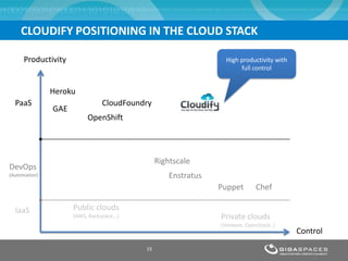 CLOUDIFY POSITIONING IN THE CLOUD STACK
15
PaaS
IaaS
DevOps
(Automation)
Productivity
Control
ChefPuppet
CloudFoundry
Heroku
GAE
OpenShift
Rightscale
Public clouds
(AWS, Rackspace,..) Private clouds
(Vmware, OpenStack..)
High productivity with
full control
Enstratus
 