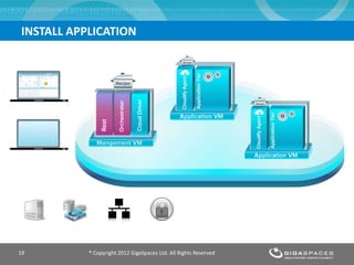 INSTALL APPLICATION
® Copyright 2012 GigaSpaces Ltd. All Rights Reserved19
 