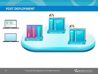 POST DEPLOYMENT
® Copyright 2012 GigaSpaces Ltd. All Rights Reserved20
 