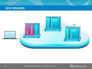 SELF HEALING
® Copyright 2012 GigaSpaces Ltd. All Rights Reserved21
 