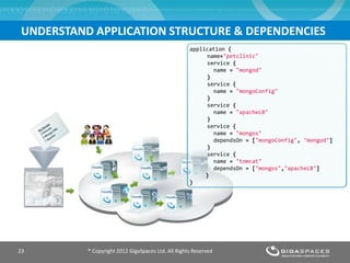 UNDERSTAND APPLICATION STRUCTURE & DEPENDENCIES
® Copyright 2012 GigaSpaces Ltd. All Rights Reserved23
application {
name="petclinic"
service {
name = "mongod"
}
service {
name = "mongoConfig"
}
service {
name = "apacheLB"
}
service {
name = "mongos"
dependsOn = ["mongoConfig", "mongod"]
}
service {
name = "tomcat"
dependsOn = ["mongos","apacheLB"]
}
}
 