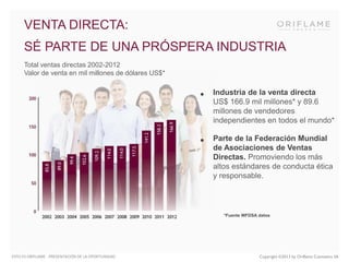VENTA DIRECTA:
SÉ PARTE DE UNA PRÓSPERA INDUSTRIA
Total ventas directas 2002-2012
Valor de venta en mil millones de dólares US$*

•

Industria de la venta directa
US$ 166.9 mil millones* y 89.6
millones de vendedores
independientes en todos el mundo*

•

Parte de la Federación Mundial
de Asociaciones de Ventas
Directas. Promoviendo los más
altos estándares de conducta ética
y responsable.

*Fuente WFDSA datos

ESTO ES ORIFLAME - PRESENTACIÓN DE LA OPORTUNIDAD

Copyright ©2013 by Oriflame Cosmetics SA

 