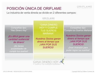 POSICIÓN ÚNICA DE ORIFLAME
La industria de venta directa se divide en 2 diferentes campos:

Compañías tipo:
“Haz Dinero Hoy”

¡Es difícil ganar una
cantidad sustancial
de dinero!
¡No tienes
posibilidades de
cumplir tus sueños!

ESTO ES ORIFLAME - PRESENTACIÓN DE LA OPORTUNIDAD

“GANA DINERO
HOY Y CUMPLE
TUS SUEÑOS
MAÑANA”
Nuestros Socios ganan
dinero al tiempo que
¡VAN POR SUS
SUEÑOS!

Compañías tipo:
“Cumple tus Sueños Mañana”

Nuestros Socios ganan
dinero al tiempo que
¡VAN POR SUS
SUEÑOS!
¡Gran inversión para
poder lograr tus sueños!

Copyright ©2013 by Oriflame Cosmetics SA

 