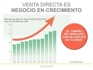 VENTA DIRECTA ES 
NEGOCIO EN CRECIMIENTO 
¡EL TAMAÑO 
DEL MERCADO 
CASI SE DUPLICÓ 
EN 10 AÑOS! 
Mercado de Total de Venta Directa 2002-2012 
Valor en Mil Millones US$* 
*Fuente WFDSA datos 
 