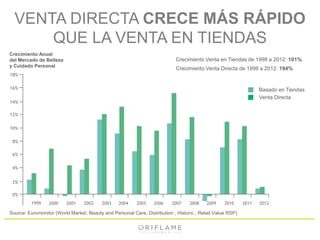 VENTA DIRECTA CRECE MÁS RÁPIDO 
QUE LA VENTA EN TIENDAS 
Crecimiento Venta en Tiendas de 1998 a 2012: 101% 
Crecimiento Venta Directa de 1998 a 2012: 194% 
Crecimiento Anual 
del Mercado de Belleza 
y Cuidado Personal 
Source: Euromonitor (World Market, Beauty and Personal Care, Distribution , Historic , Retail Value RSP) 
Basado en Tiendas 
Venta Directa 
 