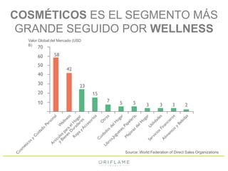 COSMÉTICOS ES EL SEGMENTO MÁS 
GRANDE SEGUIDO POR WELLNESS 
Source: World Federation of Direct Sales Organizations 
Valor Global del Mercado (USD 
B) 
 