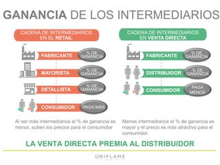 GANANCIA DE LOS INTERMEDIARIOS 
CADENA DE INTERMEDIARIOS 
EN EL RETAIL 
FABRICANTE 
PAGA MÁS 
Al ser más intermediarios el % de ganancia es 
menor, suben los precios para el consumidor 
CADENA DE INTERMEDIARIOS 
EN VENTA DIRECTA 
MAYORISTA 
DETALLISTA 
CONSUMIDOR 
% DE 
GANANCIA 
% DE 
GANANCIA 
% DE 
GANANCIA 
FABRICANTE 
DISTRIBUIDOR 
CONSUMIDOR 
% DE 
GANANCIA 
% DE 
GANANCIA 
PAGA 
MENOS 
Menos intermediarios el % de ganancia es 
mayor y el precio es más atractivo para el 
consumidor. 
LA VENTA DIRECTA PREMIA AL DISTRIBUIDOR 
 