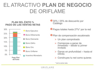EL ATRACTIVO PLAN DE NEGOCIO 
DE ORIFLAME 
30% / 25% de descuento por 
Catálogo 
Pagos totales hasta 27%* por la red 
Plan de compensación escalonado 
 Un plan comprobado 
 Comienzas a ganar de 
inmediato – desde tu primer 
invitado 
 Ganas en profundidad – hasta el 
infinito 
 Construyes tu red como quieres 
* de la venta neta 
PLAN DEL ÉXITO % 
PAGO DE LAS VENTAS NETAS 
Pago Plan 
del Éxito 
Bono Ejecutivo 
Bono DDiamante 
Bono Diamante 
Bono Zafiro 
Bono Oro 
Bono Oriflame 
Incentivo Monetario 
 