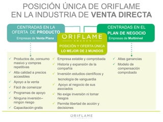 POSICIÓN ÚNICA DE ORIFLAME 
EN LA INDUSTRIA DE VENTA DIRECTA 
CENTRADAS EN LA 
OFERTA DE PRODUCTO 
CENTRADAS EN EL 
PLAN DE NEGOCIO 
Empresas de Venta Plana Empresas de Multinivel 
POSICIÓN Y OFERTA ÚNICA 
LO MEJOR DE 2 MUNDOS 
 Productos de, consumo 
masivo y compras 
repetitivas 
 Alta calidad a precios 
accesibles 
 Apoyo a la venta 
 Fácil de comenzar 
 Programas de apoyo 
 Ninguna inversión– 
ningún riesgo 
 Capacitación gratis 
 Altas ganancias 
 Modelo de 
compensación 
comprobado 
 Empresa estable y comprobada 
 Historia y expansión de la 
compañía 
 Inversión estudios científicos y 
tecnología de vanguardia 
 Apoyo al negocio de sus 
asociados 
 No exige inversión ni tomar 
riesgos 
 Permite libertad de acción y 
decisiones 
 