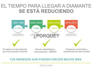 EL TIEMPO PARA LLEGAR A DIAMANTE 
SE ESTÁ REDUCIENDO 
1995-1999 
8 años 
2000-2004 
7 años 
2005-2009 
4 años 
2010-2013 
2 años 
¿PORQUÉ? 
 
El negocio es más relevante 
que nunca gracias a Internet 
 
Nuevas metodologías y 
entrenamientos - SARPIO 
 
Programas comerciales y 
herramientas de clase mundial 
TUS INGRESOS AUN PUEDEN CRECER MUCHO MÁS 
 