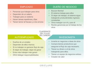 EMPLEADO 
 Personas que trabajan para otros 
 Dependen de un salario 
 Trabajan para un sistema 
 Hacen tareas repetitivas y fijas 
 Tienen temor al fracaso y a los errores 
AUTOEMPLEADO 
CUADRANTE 
DEL FLUJO 
DEL DINERO 
 Dueños de un empleo 
 Dependen de ellos mismos 
 Si no trabajan no generan flujo de caja 
 Si dejan de trabajar, dejan de ganar 
 Entre más trabajan más ganan 
 Difícil delegar responsabilidades 
DUEÑO DE NEGOCIO 
 Buscan libertad 
 El sistema trabaja para ellos 
 Si dejan de trabajar, el sistema sigue 
trabajando produciéndoles ingresos 
constantes 
 Otros trabajan con él y para él 
 Recibe ganancias por el trabajo de los 
otros 
INVESIONISTA 
 Invierte en negocios e ideas de otros 
 Compra bienes productivos que 
aseguren el flujo de caja necesario. 
 Tienen su dinero o el de otros 
trabajando para ellos. 
 Tienen un equipo de negocios exitoso 
 Creador de valor 
 
