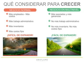 QUÉ CONSIDERAR PARA CRECER 
NEGOCIO NORMAL NEGOCIO EN MULTINIVEL 
Más empleados - Más 
costos 
Más trabajo administrativo 
Más inventarios 
Más costos fijos 
Más asociados y más 
ganancias 
No más trabajo administrativo 
No más inventario. No más 
costos fijos 
¡DIFÍCIL DE EXPANDIR! ¡FÁCIL DE EXPANDIR! 
 