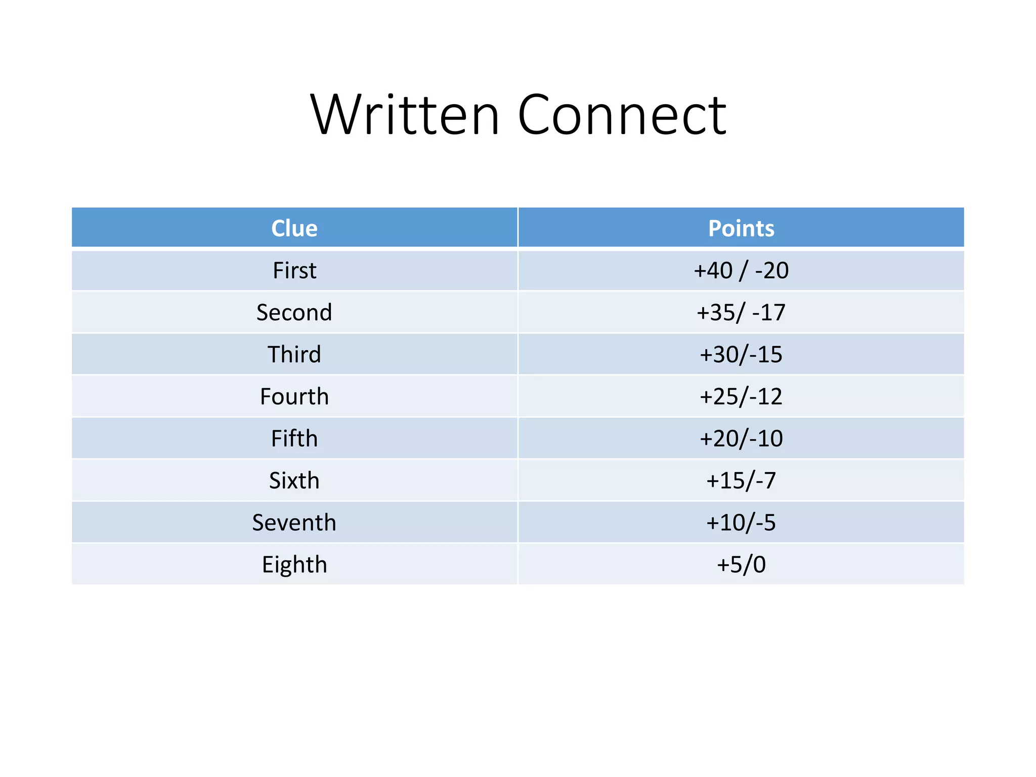 Written Connect
Clue Points
First +40 / -20
Second +35/ -17
Third +30/-15
Fourth +25/-12
Fifth +20/-10
Sixth +15/-7
Seventh +10/-5
Eighth +5/0
 