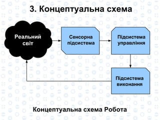 Концептуальна схема Робота 3. Концептуальна схема Реальний   світ 