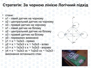 Стратегія: За чорною лінією Логічний підхід стани: x1 - лівий датчик на чорному x2 - центральний датчик на чорному x3 - правий датчик на чорному x1 - лівий датчик на білому x2 - центральний датчик на білому x3 - правий датчик на білому y0 - перемикач вимкнено y1 = x ¬ 1x2x3 - прямо y2 = x ¬ 1x2x3 v x ¬ 1x2x3 - вліво y3 = x ¬ 1x2x3 v x ¬ 1x2x3 - вправо y4 = x ¬ 1x2x3 vx ¬ 1x2x3 vx ¬ 1x2x3 - виконання останнього стан 