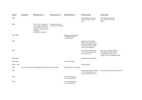 Bijlage 9

Matrix van steenfabrieksrestanten in de provincie Gelderland in 2001, naar het rapport ‘Ruimte voor cultuur’ door P. Nijhof
(Rijksdienst voor de Monumentenzorg, 2002)


                             Oventype:                 Schoorsteen:
 