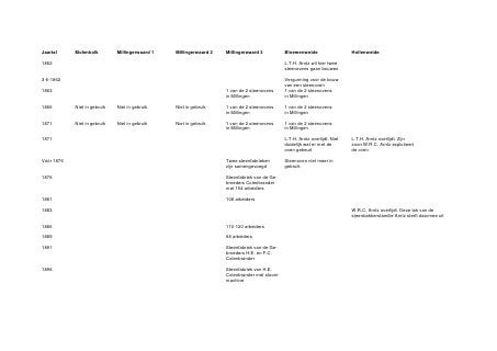 Gemeente                 Oventype:                  Schoorsteen:      Haaghutten:    Bazen-      Bijgebouwen:    Arbeiders-
  Naam fabriek:    Veld:   Ring:   Vlam:   Tunnel:   Intact:  Afgetopt:                 woningen:                    woningen:
Maasdriel
Rossum bv                                    X                                             X        X kantoor
Teeuwen Hurw.                                          X
Biezeveld bv        X
Bommelerwaard                                                                                       X loodsen

Zaltbommel
De Ruyterwaard
De Rijswaard bv                              X

Lingewaard
De Buitenpolder                                        X                                   X        X koetshuis          X
De Roswaard         X
Scherpekamp                                                                                X        X bedrijfsgeb.       X
Huissenswaard bv                             X                                                      X bedrijfsgeb.
De Zandberg bv                               X                                                      X kantoor            X
Bemmel bv                                    X         X                                   X

Nederbetuwe
v.Hesteren&Jans.            X                          X                                            X kantoor
De Hooge waard                                                                                      X                    X
De Schipperswrd.                             X         X                                   X
De Waalwaard                                 X                                             X        X kantoor
Teeuwen Ochten                               X
De Wolfswaard bv                             X                                             X

Tiel
Zennewijnen                                  X                                X                     X woningen

Neerijnen
Heesselt                                                                                                                 X
Haaften                                      X                   X                                  X kantoor
 