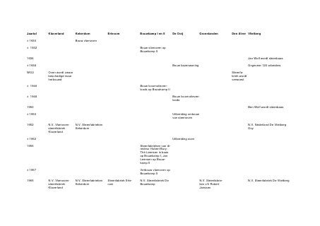 Gemeente        Smalspoor      Tichel-                          Overige:                          Waardering                  Gebruik in 2001:
  Naam fabriek:     (-dijkjes):   gaten:    Veerhuis:   Trafohuis:  Bruggat:        Overige:        Nijhof (1-13*):       Steenfabriek:   Ander:    Geen:
Maasdriel
Rossum b.v.                                                                                               6           X
Teeuwen Hurw.                                                                                             9                                          X
Biezeveld bv                                                                                              5                    X
Bommelerwaard                                                                                             2                                 X

Zaltbommel
De Ruyterwaard                                                                                            1                                          X
De Rijswaard bv                                                                                           5                    X

Lingewaard
De Buitenpolder                                                                                           11                                         X
De Roswaard                                                                                                9                                         X
Scherpekamp                                                                                                2                                X
Huissenswaard bv                                                                                           6                   X
De Zandberg bv                                                                                             6                   X
Bemmel bv                                                                                                  7                   X

Nederbetuwe
v.Hesteren&Jans.                                                                                          12                                         X
De Hooge waard                                                                                            8                                 X
De Schipperswrd.                                                               X ged. binnenhaven         7                    X
De Waalwaard                                                                                               7                   X
Teeuwen Ochten                                                                                             5                                         X
De Wolfswaard bv                                                                                          6                    X

Tiel
Zennewijnen             X                                                      X waterkering              7                    X

Neerijnen
Heesselt                                                                                                  2                                          X
Haaften                                                                                                   7                    X
 