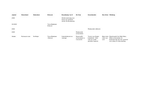Gemeente       Smalspoor      Tichel-   Overige:   Gebruik in 2001:
Naam fabriek:    (-dijkjes):   gaten:
 
