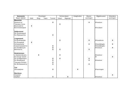 Bijlage 12

Nog aanwezige steenfabrieksrestanten in de gemeente Ubbergen


Legenda


          Veldoven


          Ringoven


          Vlamoven


          Tunneloven


          Schoorsteen


          Bazenwoning


          Arbeiderswoningen


          Haaghut


          Kleiput


          Overige objecten
 