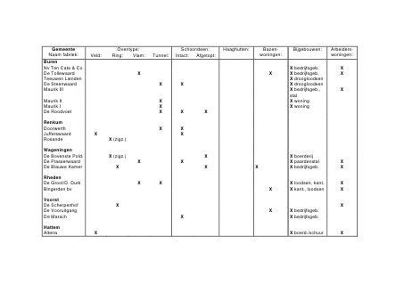 de baksteenfabricage. Uniek in de gemeente Ubbergen is dat zowel oven als
kapconstructie nog aanwezig zijn. Het gebouw is in latere perioden uitgebreid in
dezelfde stijl en verbouwd.
    Het complex geeft de typologische ontwikkeling van de steenovens in het gebied
weer. De fabriek telt zowel een buiten gebruik geraakte vlamoven als een in werking
zijnde moderne tunneloven.

Stedenbouwkundige waarde
Het feit dat de met rode pannen gedekte kap – een van de voornaamste kenmerken
van de baksteenfabrieken – nog aanwezig en vanaf grote afstand zichtbaar is, maakt
 