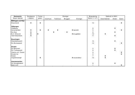 Korte omschrijving
Aan de noordwestzijde van het voormalig steenfabrieksterrein van De Ooij bevindt zich
een langgerekte vlamoven met een schoorsteen. De kapconstructie is verdwenen en
de oven is in de loop der tijd verschillende malen deels verbouwd, deels afgebroken en
uitgebreid. Van oorsprong was het een ringoven.
   Elders op het terrein staan een houten haaghut, een locomotievenloods en nog
enkele later bijgebouwde loodsen. Buiten het eigenlijke fabrieksterrein staat een
bazenwoning uit 1938.

Cultuurhistorische waarde
Al vanaf het eind van de 19de eeuw werd hier baksteen geproduceerd en de fabreen4(de1rt 577J0 -1.153
 