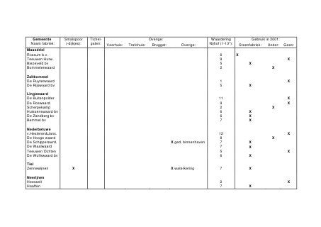 4 Ovenoverkapping en schoorsteen van voormalige steenfabriek Kekerdom
  Kekerdomse Ward 3




Korte omschrijving
Op een hoogwatervrij terrein in de uiterwaarden ten westen van Kekerdom ligt de
voormalige steenfabriek Kekerdom, in 1873 gesticht door de firma Terwindt & Arntz.
De in 1909 gebouwde ringoven werd in 1930 vervangen door een vlamoven, die kort
na de sluiting van de fabriek in 1985 werd ontmanteld. De hoge ovenoverkapping met
twee evenwijdige zadeldaken en de afgetopte schoorsteen bleven behouden. Op het
pannendak is aan de rivierzijde de tekst ‘T + A Kekerdom’ aangebracht. Tot voor kort
was de fabriek eigendom van een natuursteenhandelaar, momenteel is het eigendom
van Staatsbosbeheer. De ovenoverkapping verkeert in vervallen toestand.

Cultuurhistorische waarde
Kekerdom is een van de twee steenfabrieken in Ubbergen en Millingen die de oude
ovenoverkapping hebben behouden. De fabriek neemt een belangrijke plaats in in het
collectieve geheugen van het dorp Kekerdom: de fabriek heeft in ruim een eeuw tijd
aan honderden mensen werk geboden. De tekst op het pannendak houdt de
herinnering levend aan de firma Terwindt en Arntz, die de baksteenfabricage in de
gehele regio een impuls heeft gegeven.

Architectuurhistorische waarde
De steenfabriek is een vorm van industriële utiliteitsbouw. Kenmerkend zijn de
langgerekte, met rode pannen bedekte zadeldaken met ventilatieopeningen op de nok
en de sobere bakstenen schoorsteen aan het uiteinde van het (verdwenen) rookkanaal
van de oven.

Stedenbouwkundige waarde
De steenfabriek ligt op circa 500 meter van de winterdijk en is vanaf die dijk vooral te
herkennen aan de schoorsteen. De stedenbouwkundige waarde zit vooral in het feit dat
de hoge ovenoverkapping en de schoorsteen door hun ligging vlak aan de rivier een
landmark vormen. Vanaf de rivier en vanuit de Overbetuwe springt de fabriek in het
oog.
    De steenfabriek heeft door zijn ligging op een hoogwatervrij terrein, dicht aan de
rivier en omringd door vroegere kleiputten, een functionele relatie met zijn omgeving.
 