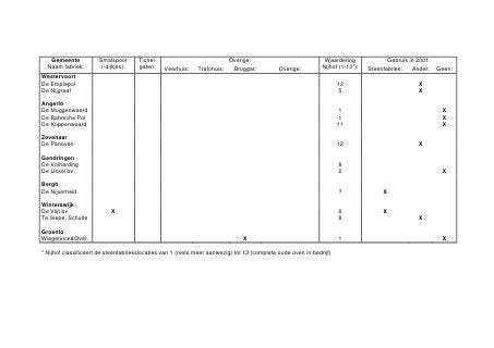 7 Arbeiderswoningen in Erlecom
  Erlecomseweg 2-12, 22-28 (‘Kleverberg’), 30-36 (‘Strooien Dorp’) en 54-68




Korte omschrijving
Aan de Erlecomseweg in Erlecom staat een aantal woningen, dat speciaal door de
steenfabrieken is gebouwd voor de arbeiders van de fabrieken De Bouwkamp II en
Erlecom. Dicht tegen de dijk staan de oudste woningen in drie rijen naast elkaar. Ze
dateren uit circa 1900 en hebben één bouwlaag met een zadeldak met de nok
evenwijdig aan de weg. De huizen op nummers 22-28 dragen van oorsprong de naam
‘Kleverberg, het complex op nummer 30-36 heet ‘Strooien Dorp’. Verder. Dicht sit er. Dic1hrg, heBT1.14c
 