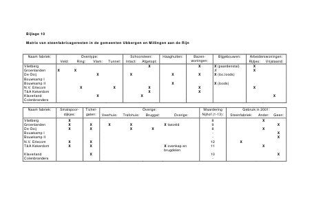 8 Arbeiderswoningen in De Groenlanden
  Ooijse Bandijk 24-34 (‘De Planken Keet’), 36-38, 40-46 en 48-62




Korte omschrijving
Deze woningen in De Groenlanden werden gebouwd rond 1900 voor arbeiders van de
gelijknamige steenfabriek. De huizen werden in rijtjes aan de dijk gebouwd op korte
afstand van de fabriek. De huizen op nummers 36-62 zijn gebouwd op een verbreed
gedeelte van de dijk. Het iets buiten het gehucht gelegen complex Ooijse Bandijk 24-
1900 wonlanden.3(5.3k1(b en heeft5(hesobereop een verbarche)5ctuur.t5(7( Hoewel som5 Tw.0001)-6ep
34 verrees in 1911 en werd tegen de dijk aan gebouwd en heeft daardoor een
kelderverdieping, die aan de achterzijde op maaiveldhoogte uitkomt. Mogelijk wamegeTJT-r wamegeTJT
 