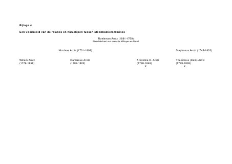 Bijlage 4

Een voorbeeld van de relaties en huwelijken tussen steenbakkersfamilies

                                                            Roeleman Arntz (1691-1769)
                                                       Steenfabrikant met ovens te Millingen en Gendt



                          Nicolaas Arntz (1731-1809)                                                                   Stephanus Arntz (1745-1832)


Willem Arntz                       Damianus Arntz                                                 Arnoldina R. Arntz   Theodorus (Derk) Arntz
(1776-1858)                        (1782-1822)                                                    (1798-1848)          (1778-1838)
                                                                                                        X                    X
 
