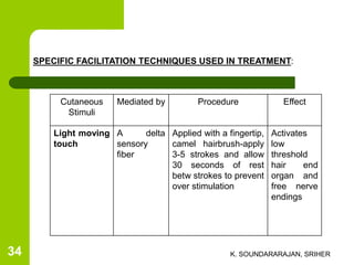 SPECIFIC FACILITATION TECHNIQUES USED IN TREATMENT:
Cutaneous
Stimuli
Mediated by Procedure Effect
Light moving
touch
A delta
sensory
fiber
Applied with a fingertip,
camel hairbrush-apply
3-5 strokes and allow
30 seconds of rest
betw strokes to prevent
over stimulation
Activates
low
threshold
hair end
organ and
free nerve
endings
K. SOUNDARARAJAN, SRIHER34
 