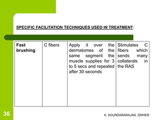 Fast
brushing
C fibers Apply it over the
dermatomes of the
same segment the
muscle supplies for 3
to 5 secs and repeated
after 30 seconds
Stimulates C
fibers which
sends many
collaterals in
the RAS
SPECIFIC FACILITATION TECHNIQUES USED IN TREATMENT:
K. SOUNDARARAJAN, SRIHER36
 