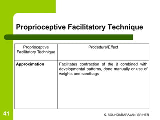 Proprioceptive Facilitatory Technique
Proprioceptive
Facilitatory Technique
Procedure/Effect
Approximation Facilitates contraction of the jt combined with
developmental patterns, done manually or use of
weights and sandbags
K. SOUNDARARAJAN, SRIHER41
 