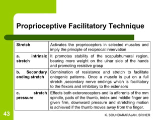 Stretch Activates the proprioceptors in selected muscles and
imply the principle of reciprocal innervation
a. intrinsic
stretch
It promotes stability of the scapulohumeral region,
bearing more weight on the ulnar side of the hands
and promoting resistive grasp
b. Secondary
ending stretch
Combination of resistance and stretch to facilitate
ontogenic patterns. Once a muscle is put on a full
stretch ,secondary nerve endings which is facilitatory
to the flexors and inhibitory to the extensors
c. stretch
pressure
Effects both exteroreceptors and Ia afferents of the mm
spindle, pads of the thumb, index and middle finger are
given firm, downward pressure and stretching motion
is achieved if the thumb moves away from the finger.
Proprioceptive Facilitatory Technique
K. SOUNDARARAJAN, SRIHER43
 
