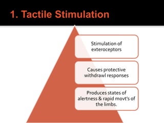 Stimulation of
exteroceptors
Causes protective
withdrawl responses
Produces states of
alertness & rapid movt’s of
the limbs.
 