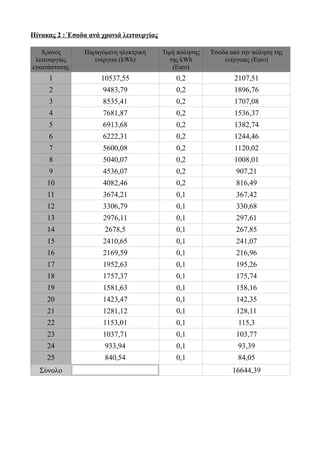Πίνακας 2 : Έσοδα ανά χρονιά λειτουργίας
Χρόνος
λειτουργίας
εγκατάστασης
Παραγόμενη ηλεκτρική
ενέργεια (kWh)
Τιμή πώλησης
της kWh
(Euro)
Έσοδα από την πώληση της
ενέργειας (Euro)
1 10537,55 0,2 2107,51
2 9483,79 0,2 1896,76
3 8535,41 0,2 1707,08
4 7681,87 0,2 1536,37
5 6913,68 0,2 1382,74
6 6222,31 0,2 1244,46
7 5600,08 0,2 1120,02
8 5040,07 0,2 1008,01
9 4536,07 0,2 907,21
10 4082,46 0,2 816,49
11 3674,21 0,1 367,42
12 3306,79 0,1 330,68
13 2976,11 0,1 297,61
14 2678,5 0,1 267,85
15 2410,65 0,1 241,07
16 2169,59 0,1 216,96
17 1952,63 0,1 195,26
18 1757,37 0,1 175,74
19 1581,63 0,1 158,16
20 1423,47 0,1 142,35
21 1281,12 0,1 128,11
22 1153,01 0,1 115,3
23 1037,71 0,1 103,77
24 933,94 0,1 93,39
25 840,54 0,1 84,05
Σύνολο 16644,39
 
