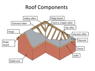 Roof Components
Barge
board
Verge
Common rafter
Valley rafter Ridge board
Jack or cripple rafter
Hip rafter
Hip jack rafter
Hip end
Fascia
Soffit
Gable end
 