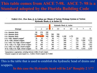 Scupper Width Table The High Velocity Hurricane Zone Roof Drainage Requirements | PPT