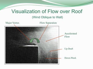 Visualization of Flow over Roof
(Wind Oblique to Wall)
Accelerated
Flow
Flow SeparationMajor Vortex
Up-Draft
Down-Wash
 