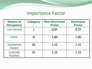 Importance Factor
Nature of
Occupancy
Category Non-Hurricane
Prone
Hurricane
Prone
Low Hazard I 0.87 0.77
Other II 1.00 1.00
Substantial
Hazard
III 1.15 1.15
Essential
Facilities
IV 1.15 1.15
 